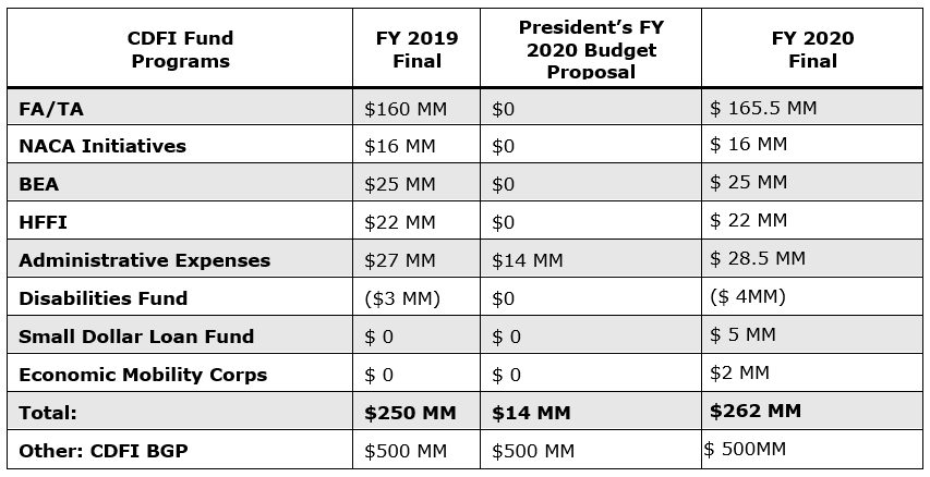 FY 20 CDFI Fund Appropriations graph