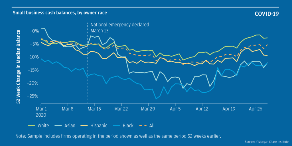 Line graph showing the cash balances of small businesses during the COVID-19 pandemic.