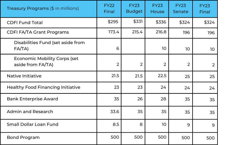 The breakdown of the funding levels for various CDFI Fund programs